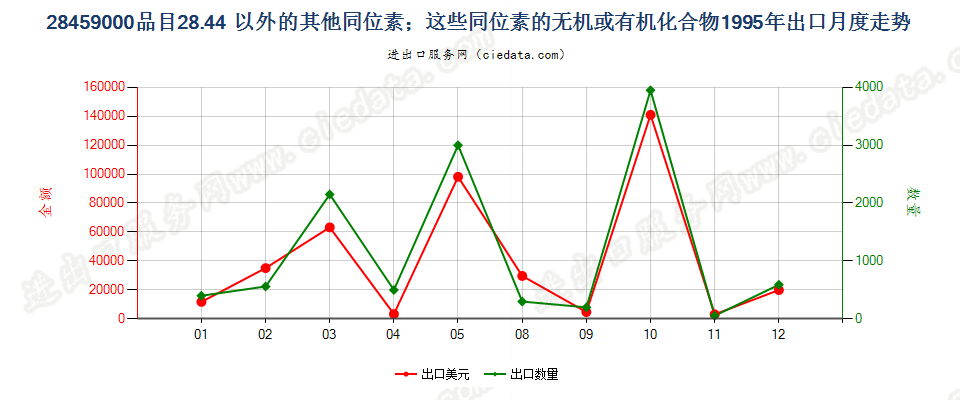 28459000品目2844以外的其他同位素及其无机或有机化合物出口1995年月度走势图