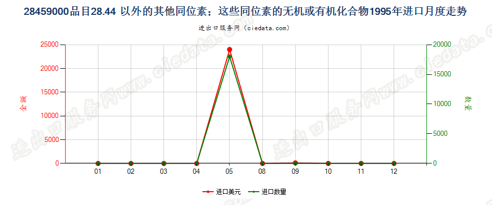 28459000品目2844以外的其他同位素及其无机或有机化合物进口1995年月度走势图