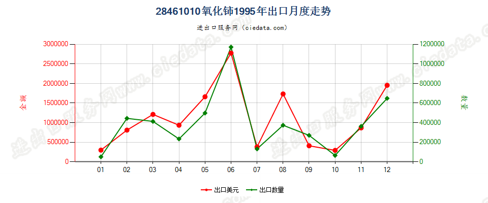 28461010氧化铈出口1995年月度走势图