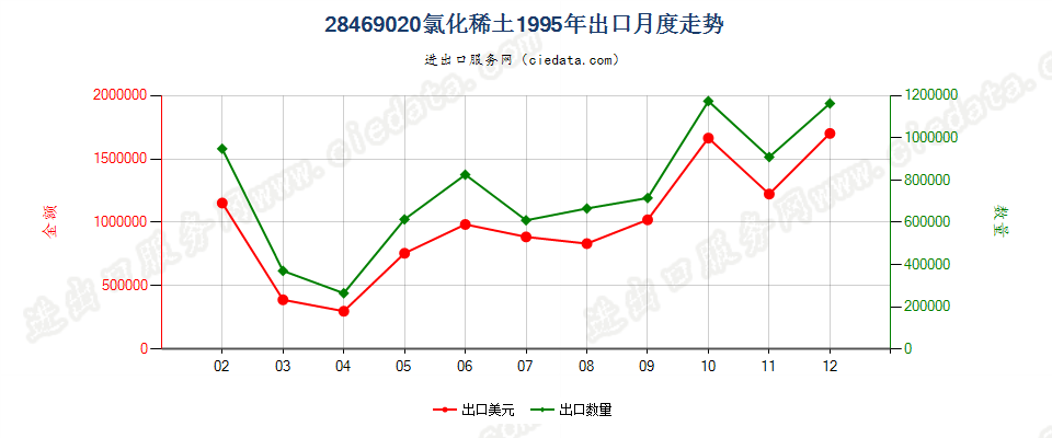 28469020出口1995年月度走势图