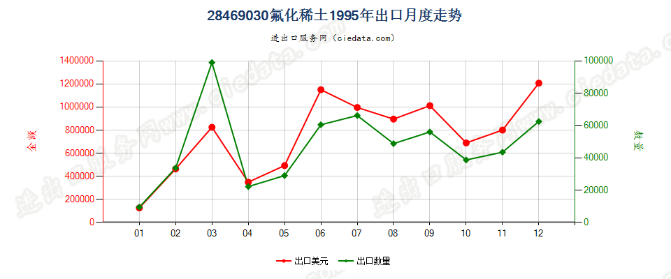 28469030(2012stop)氟化稀土出口1995年月度走势图