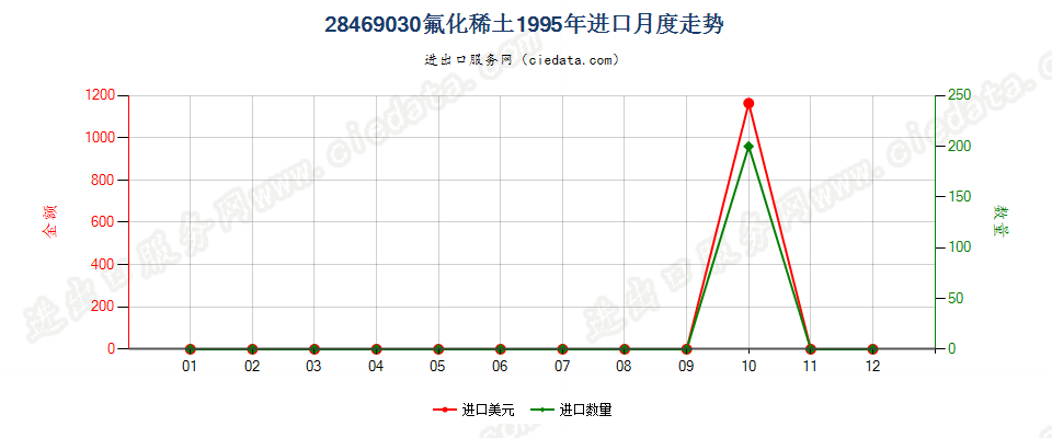 28469030(2012stop)氟化稀土进口1995年月度走势图