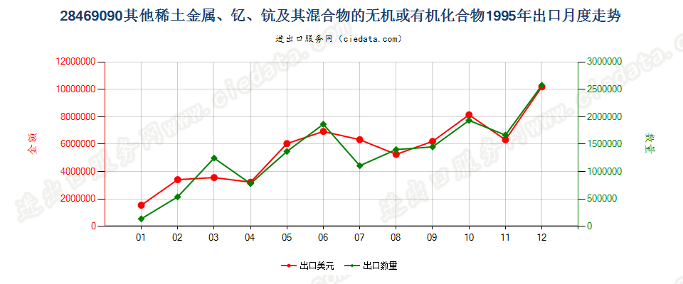 28469090(2012stop)未列名稀土金属、钇、钪及其混合物的化合物出口1995年月度走势图