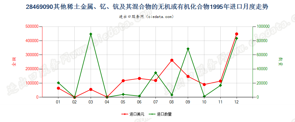 28469090(2012stop)未列名稀土金属、钇、钪及其混合物的化合物进口1995年月度走势图