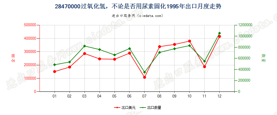 28470000过氧化氢，不论是否用尿素固化出口1995年月度走势图