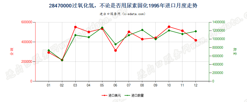 28470000过氧化氢，不论是否用尿素固化进口1995年月度走势图