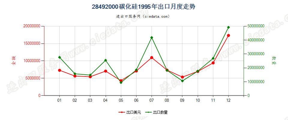 28492000碳化硅出口1995年月度走势图