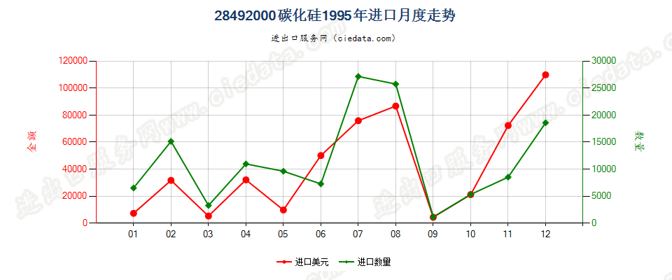 28492000碳化硅进口1995年月度走势图