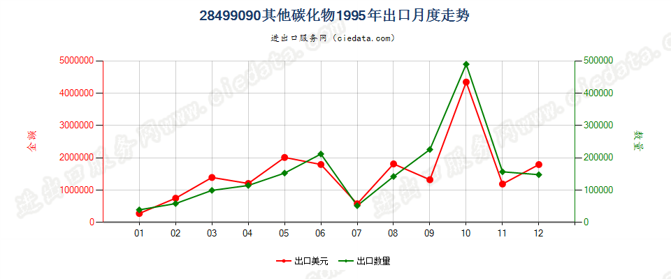 28499090未列名碳化物出口1995年月度走势图