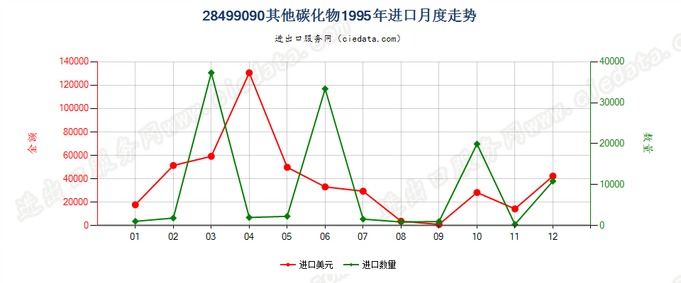 28499090未列名碳化物进口1995年月度走势图