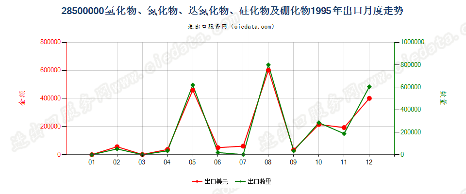 28500000(2012stop)氢化物、氮化物、迭氮化物、硅化物及硼化物出口1995年月度走势图