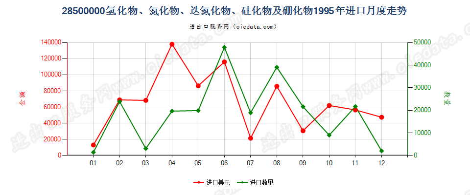 28500000(2012stop)氢化物、氮化物、迭氮化物、硅化物及硼化物进口1995年月度走势图