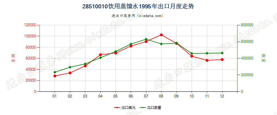 28510010(2007stop)饮用蒸馏水出口1995年月度走势图