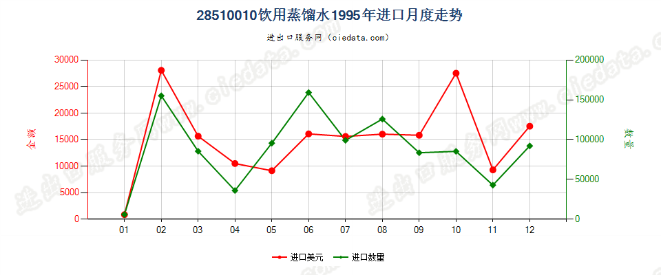 28510010(2007stop)饮用蒸馏水进口1995年月度走势图