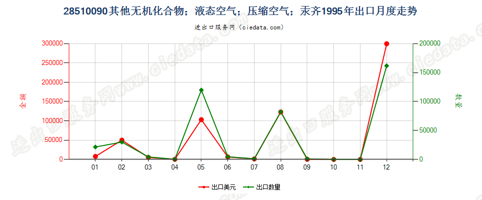 28510090(2007stop)其他无机化合物；液态空气；压缩空气；汞齐出口1995年月度走势图