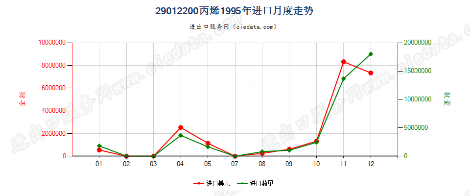 29012200丙烯进口1995年月度走势图