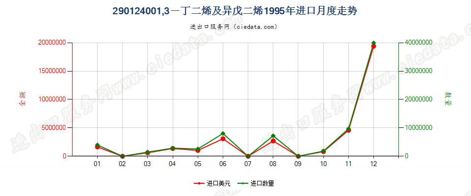 29012400(2011stop)1,3—丁二烯及异戊二烯进口1995年月度走势图