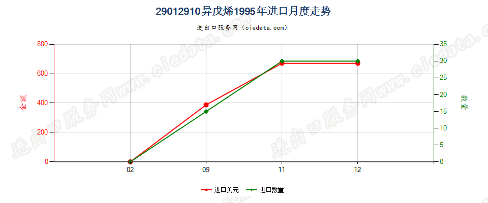 29012910异戊烯进口1995年月度走势图