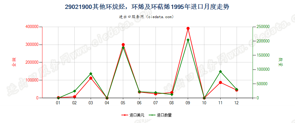 29021900(2009stop)其他环烷烃；环烯及环萜烯进口1995年月度走势图