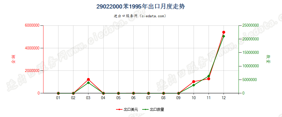 29022000苯出口1995年月度走势图