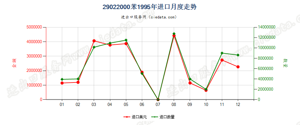 29022000苯进口1995年月度走势图