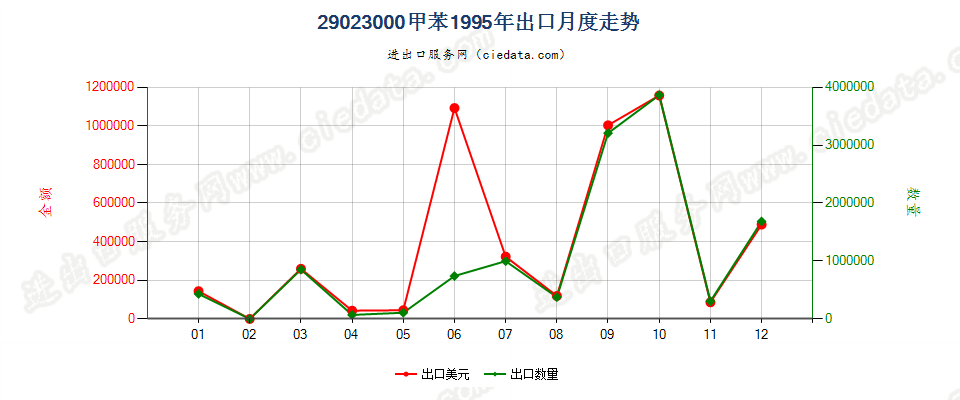 29023000甲苯出口1995年月度走势图