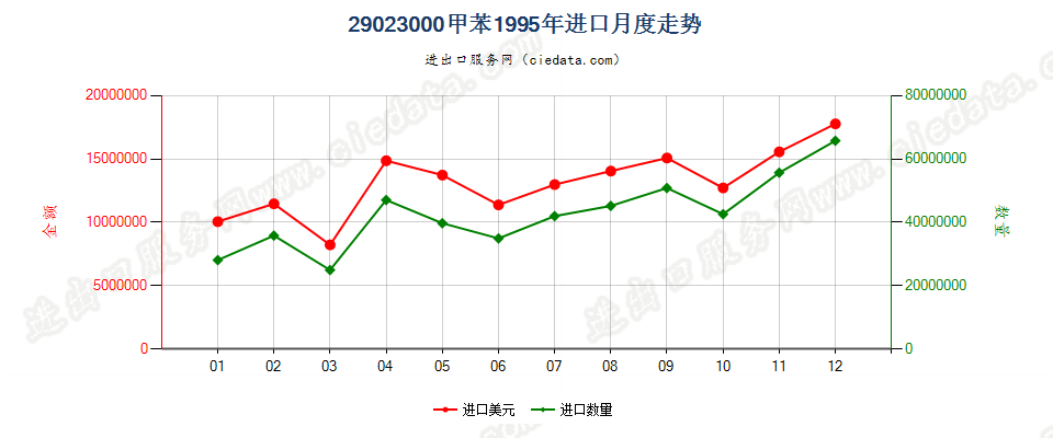 29023000甲苯进口1995年月度走势图