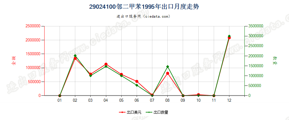 29024100邻二甲苯出口1995年月度走势图