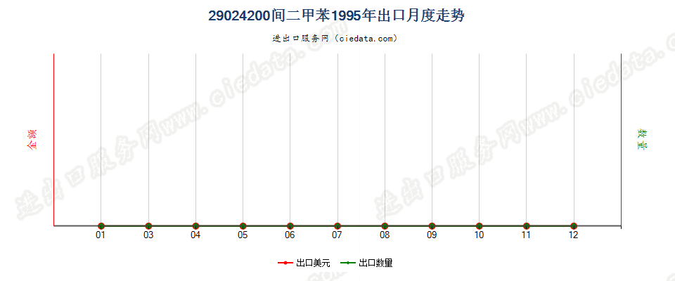 29024200间二甲苯出口1995年月度走势图