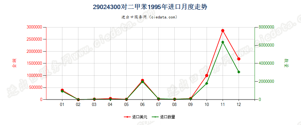 29024300对二甲苯进口1995年月度走势图