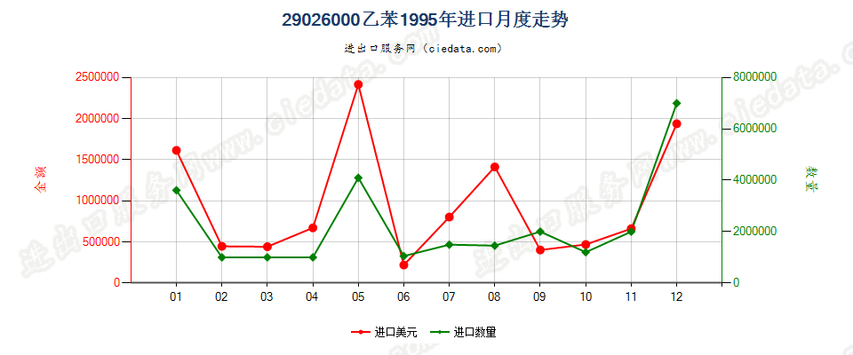 29026000乙苯进口1995年月度走势图