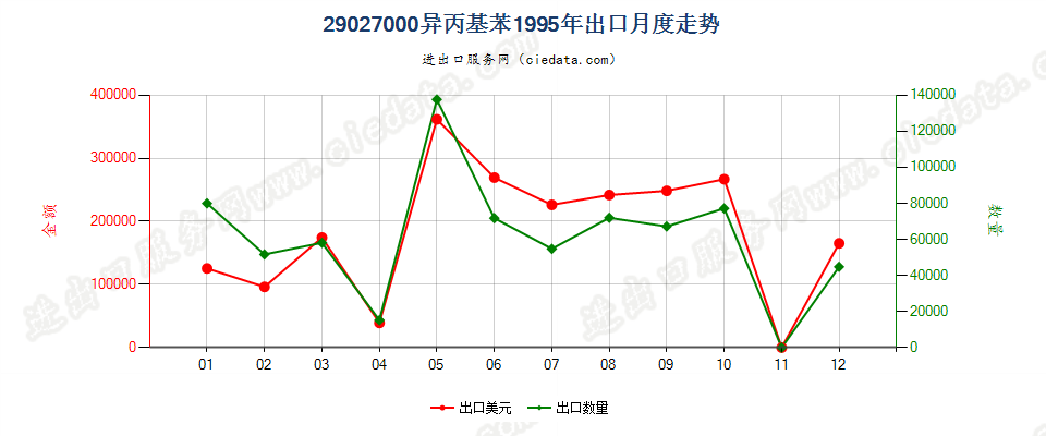 29027000异丙基苯出口1995年月度走势图