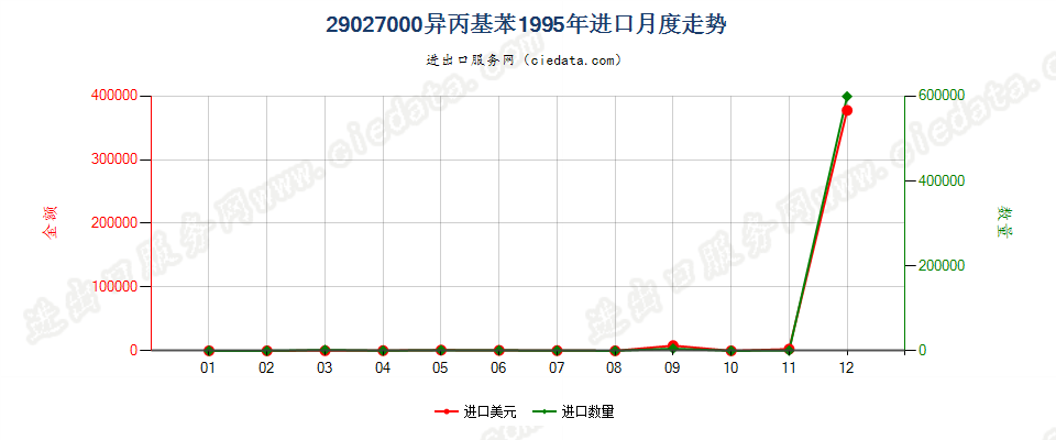 29027000异丙基苯进口1995年月度走势图