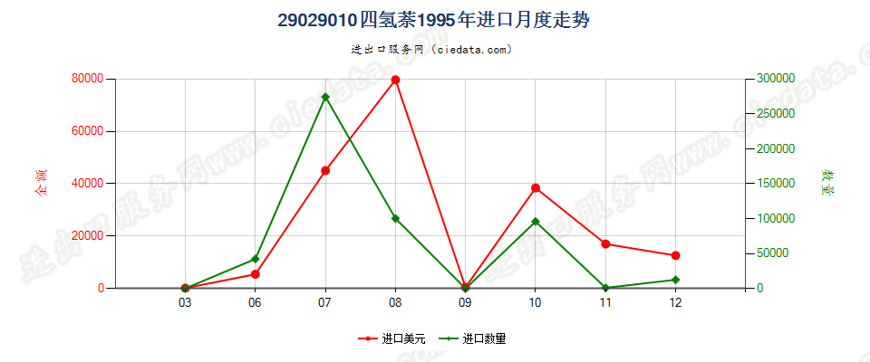 29029010四氢萘进口1995年月度走势图