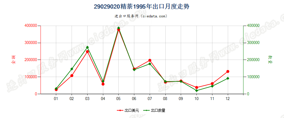 29029020精萘出口1995年月度走势图