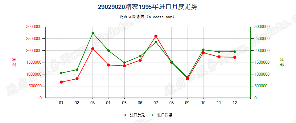 29029020精萘进口1995年月度走势图