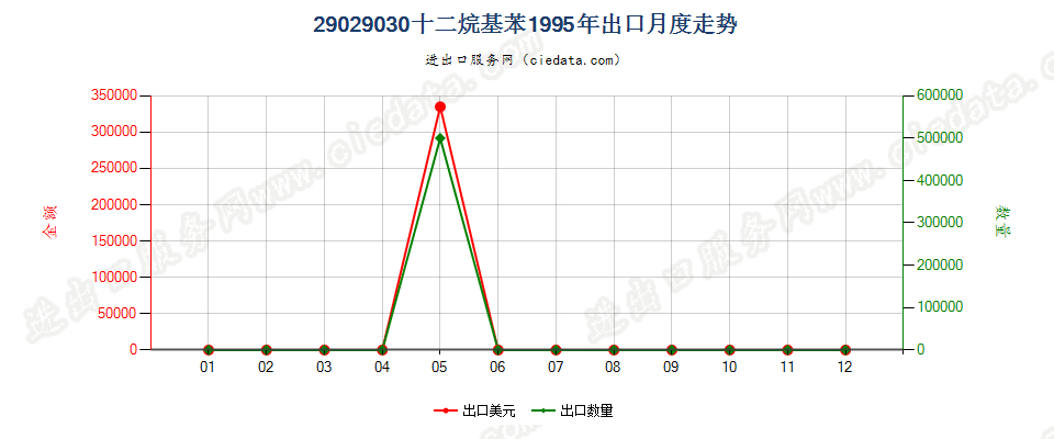 29029030十二烷基苯出口1995年月度走势图