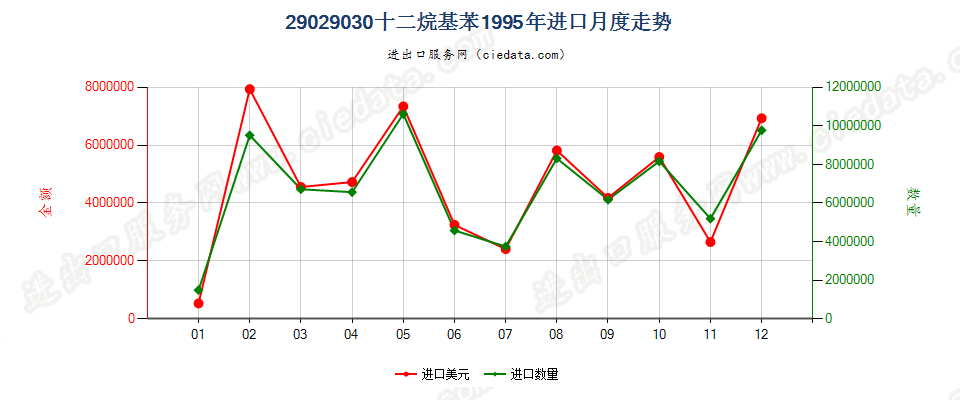 29029030十二烷基苯进口1995年月度走势图