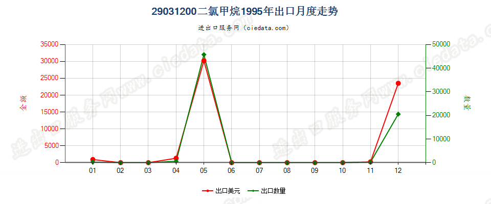 29031200二氯甲烷出口1995年月度走势图