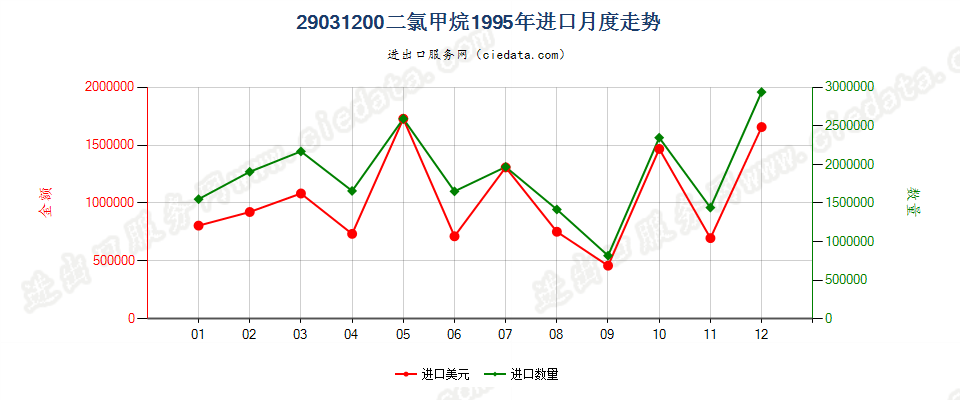 29031200二氯甲烷进口1995年月度走势图