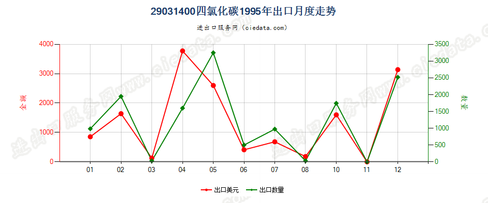 29031400四氯化碳出口1995年月度走势图