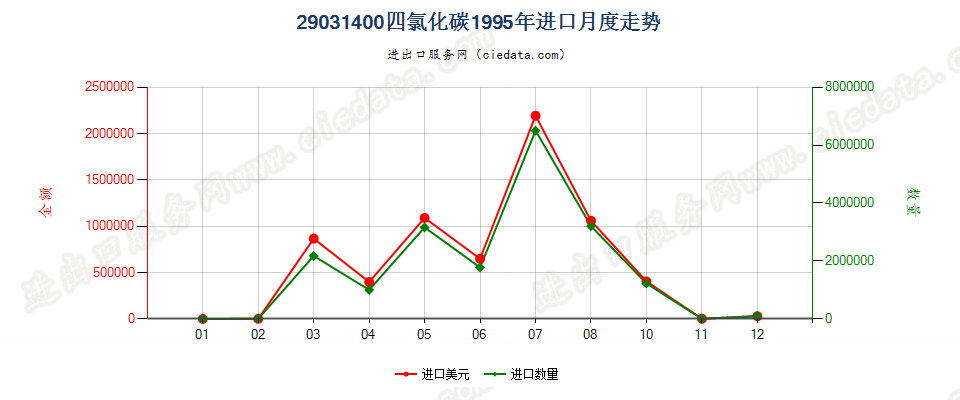 29031400四氯化碳进口1995年月度走势图