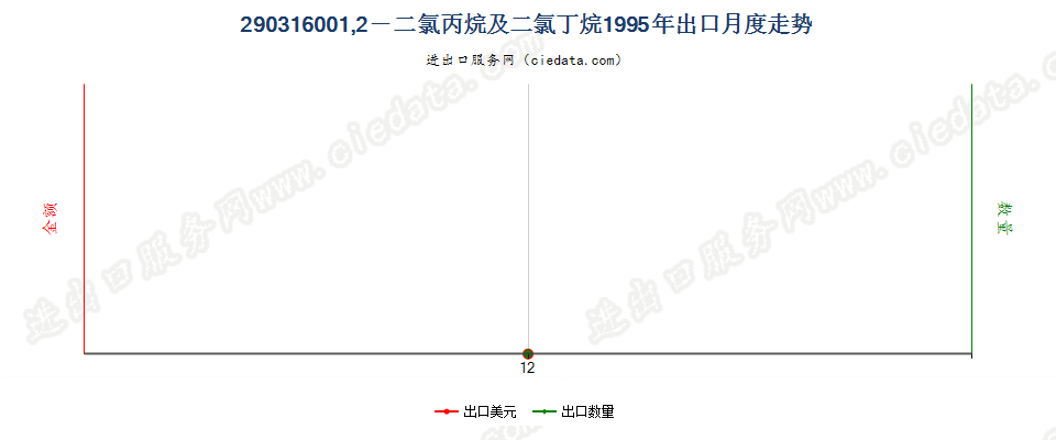 29031600出口1995年月度走势图