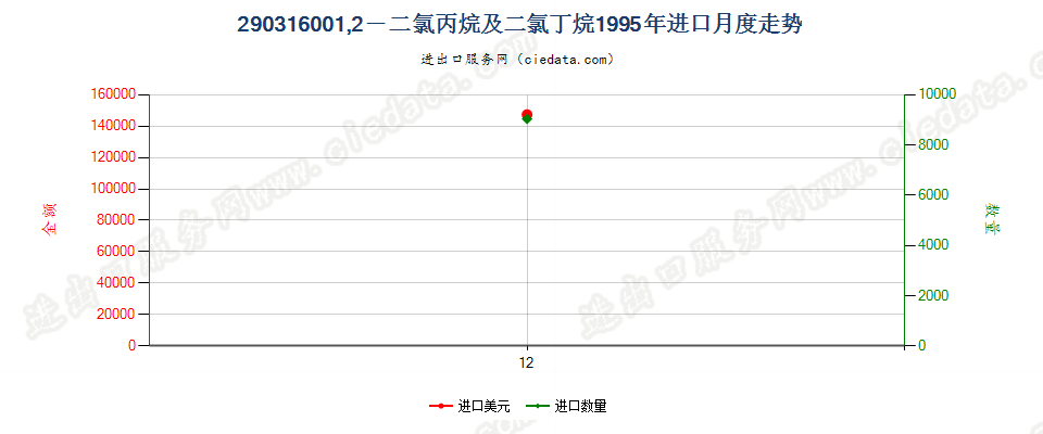 29031600进口1995年月度走势图