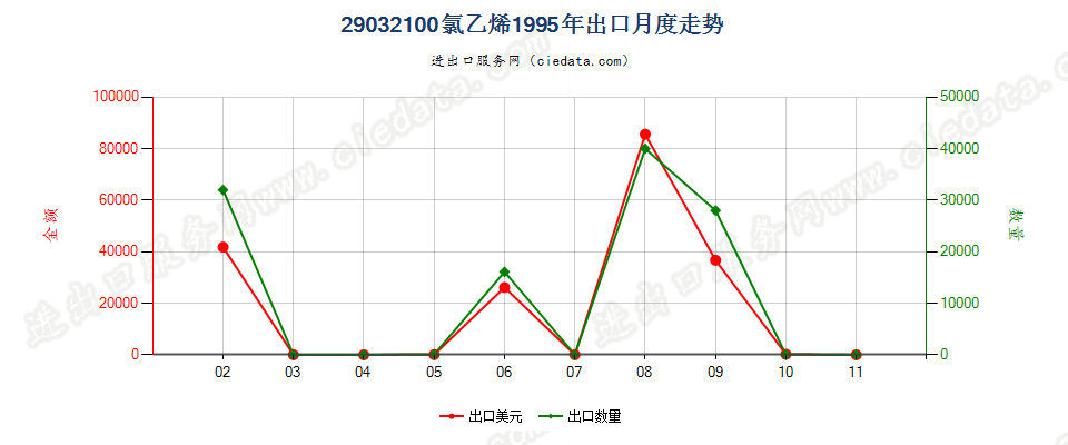 29032100氯乙烯出口1995年月度走势图