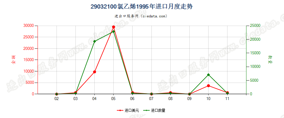 29032100氯乙烯进口1995年月度走势图