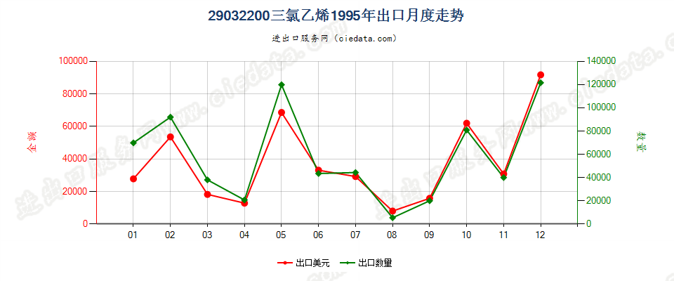 29032200三氯乙烯出口1995年月度走势图