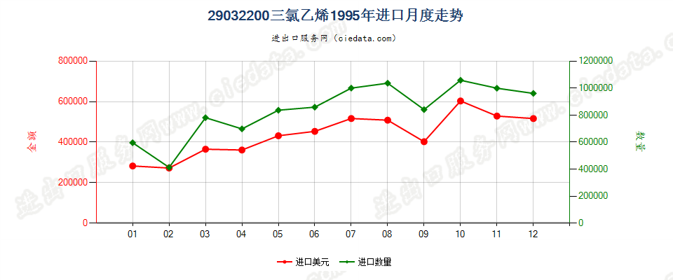 29032200三氯乙烯进口1995年月度走势图