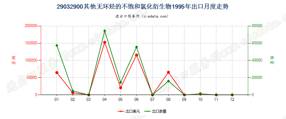 29032900(2006stop)其他无环烃的不饱和氯化衍生物出口1995年月度走势图