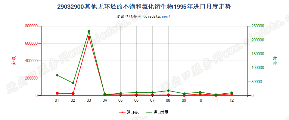 29032900(2006stop)其他无环烃的不饱和氯化衍生物进口1995年月度走势图